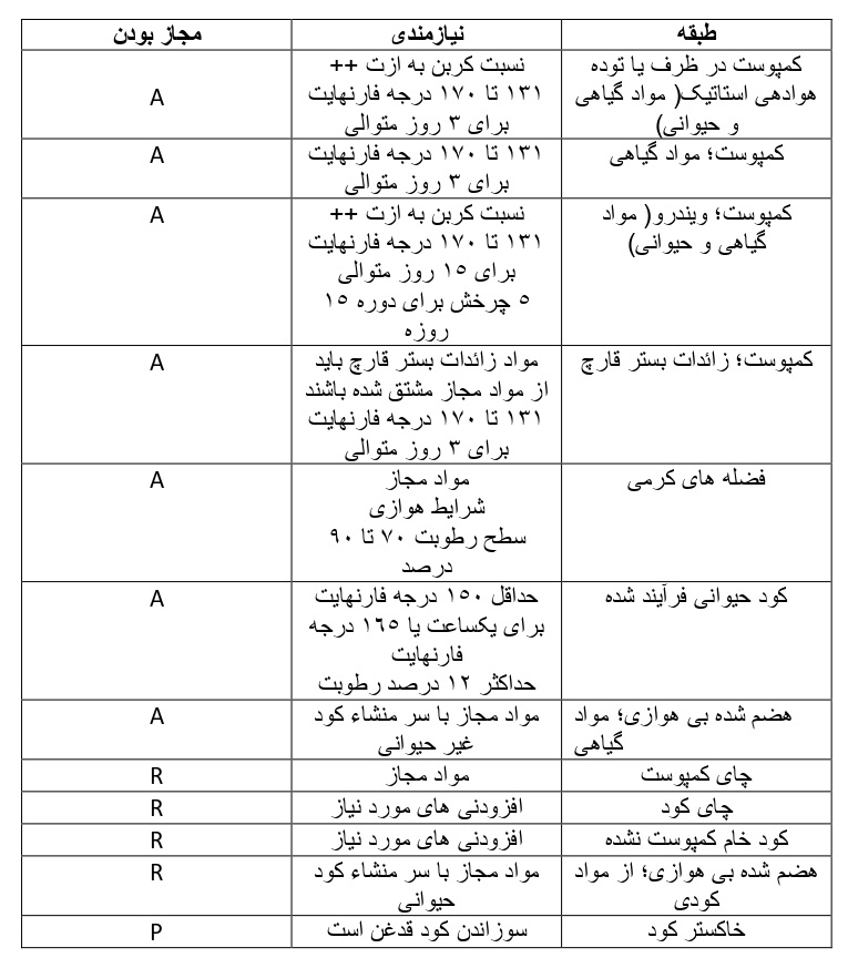 COMPOST STANDARDTABLE2